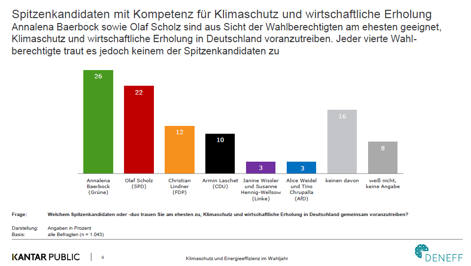 Grafik Umfrage Kantar Public DENEFF Spitzenkandidaten Bundestagswahl